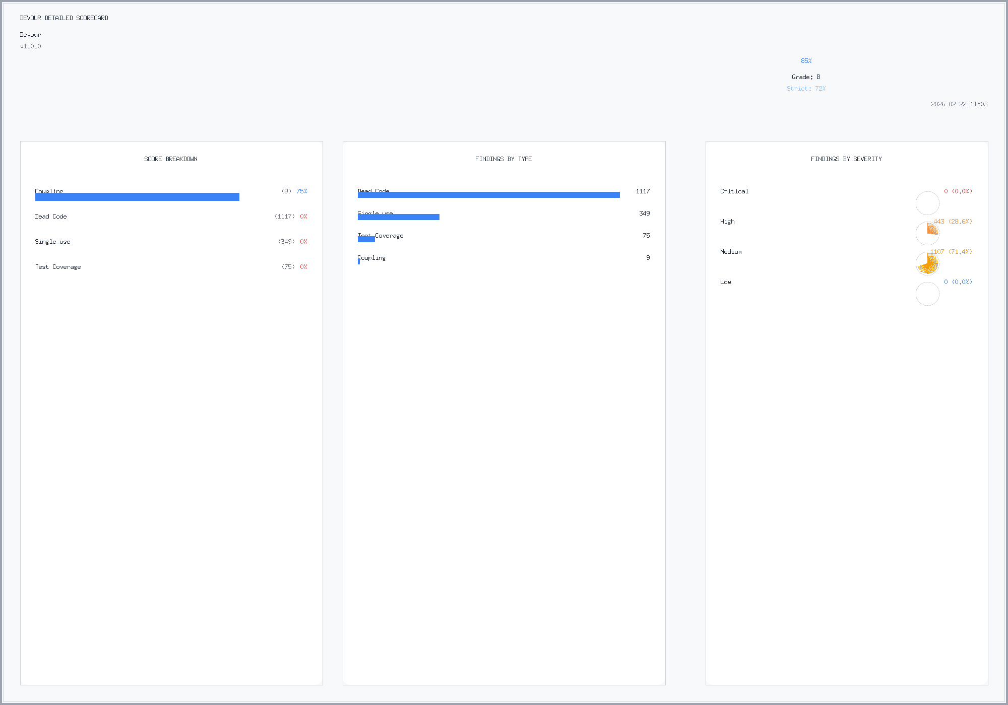 Detailed Scorecard