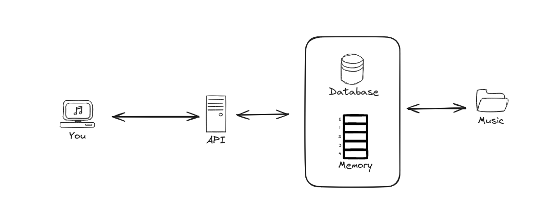 Image: Swing Music architecture